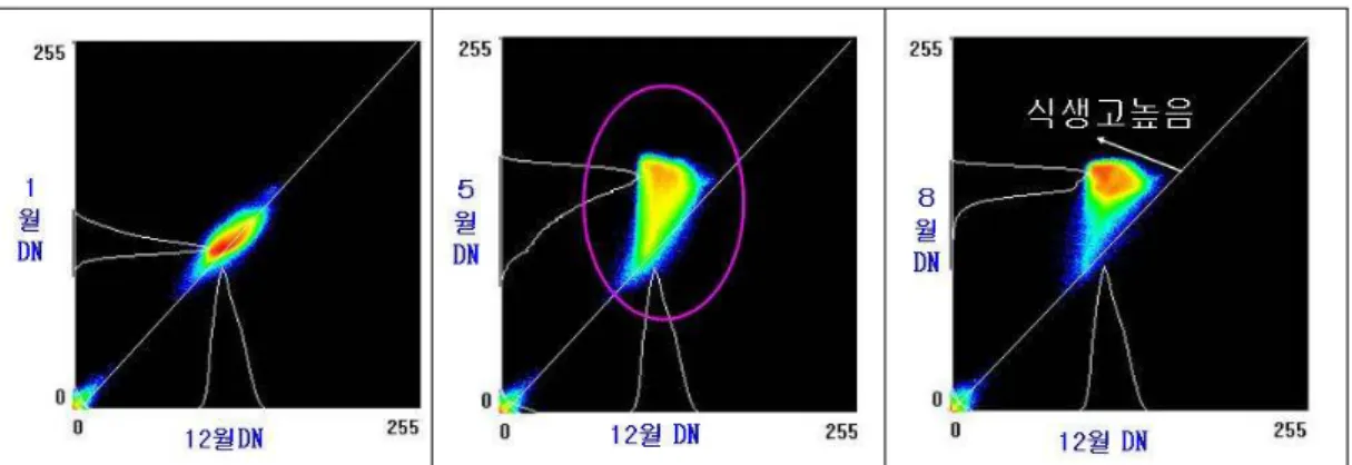 그림 2. 12 월의 월별 DNDVI 와 1 , 5 , 8 월 월 월의 월별 DNDVI 의 비교 를 이용한 의 추정 2. NDVI LAI 년 논을 대상으로 취득한 와 의 관계는 다음 식 의 관계로 높은 상관성을 보였 2004 NDVI LAI (4) 다
