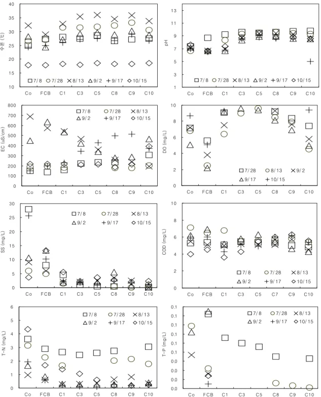 Fig. 3 Change of water quality characteristics in oxidation pond with filamentous algae
