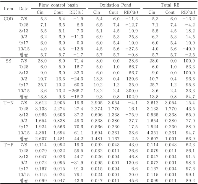 Table 3. Pollutant removal efficiencies of FCB and oxidation pond
