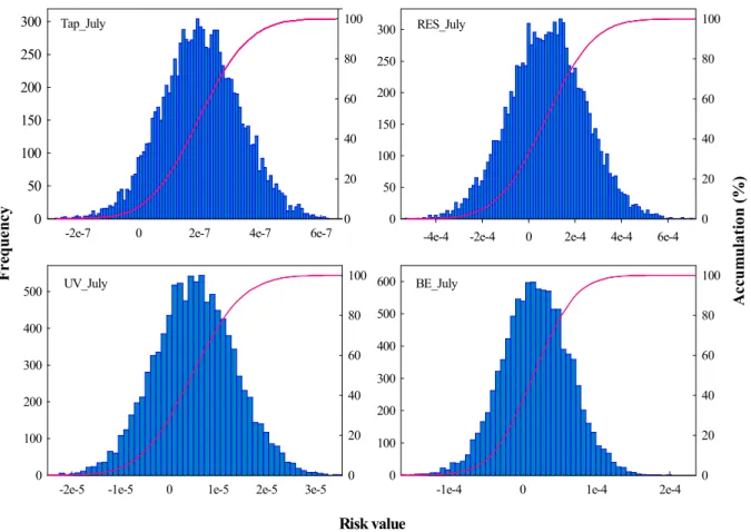 Fig. 1. Risk assessment by Monte-Carlo simulation in July from 2003 to 2005. The risk value estimate of 95% confidence interval.