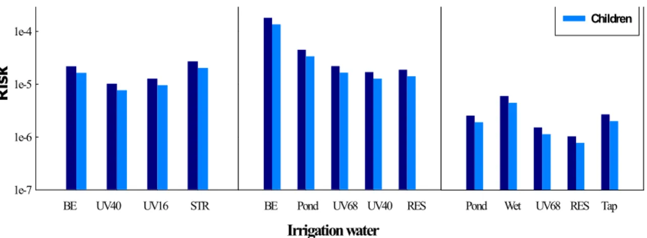 Fig. 2. Risk value of irrigation as each wastewater reclamation in three years