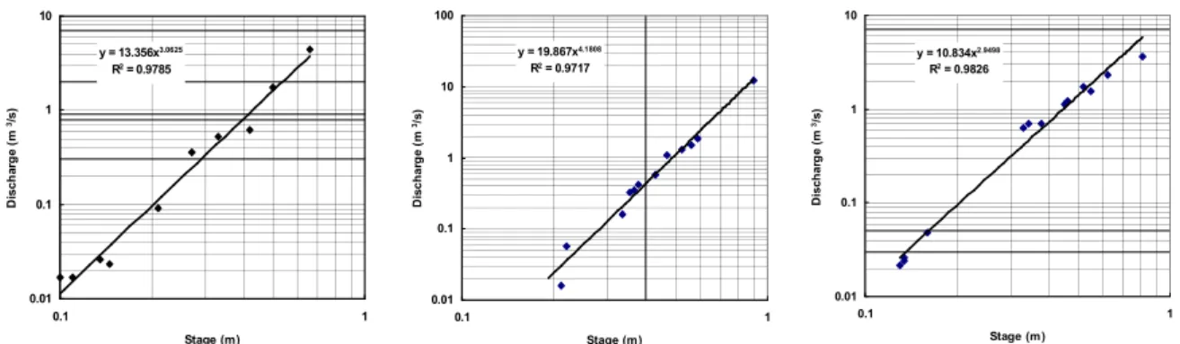 Fig. 4 D aily stream flow hydrograph at the H P#6 station