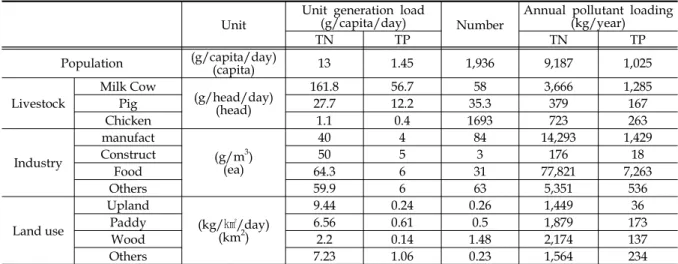 Table 1 Calculation of annual Pollutant loading for each sources
