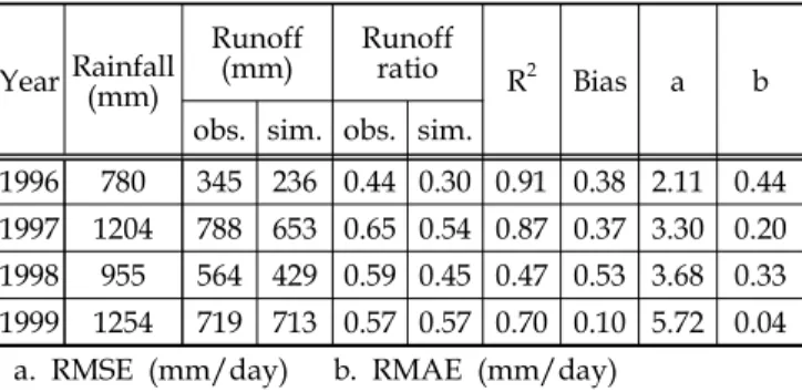 Table 2. Sim. runoff for calibration period