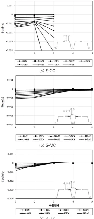 Fig. 22 Load-deflection formulation(a) S-OO