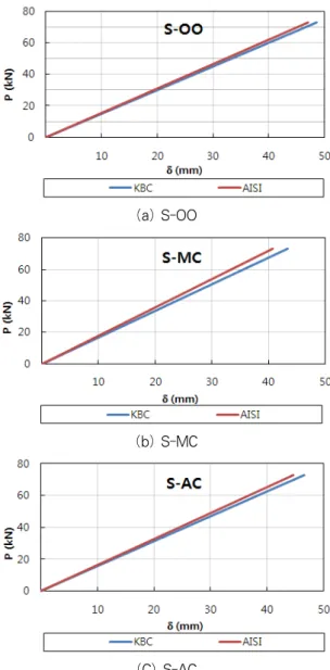 Fig. 23 Loads-deflection relation가 설치되지 않은 곳의 단면2차모멘트를 이라 하고 캡플레이트가  설치된  곳의  단면2차모멘트를 라고  하자