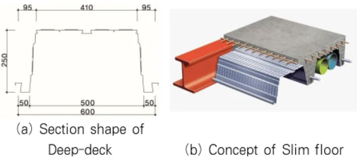 Fig. 1 Shape and application of deep deck plate 