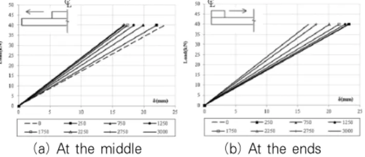 Table 2. Loads-deflection comparison by the location and  length of cap plate