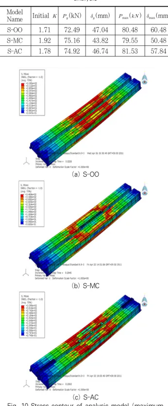 Table 3. Initial stiffness and maximum loads from  analysis