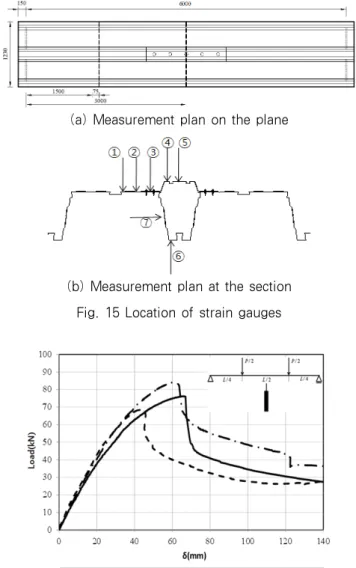 Fig. 16 Loads-deflection relation