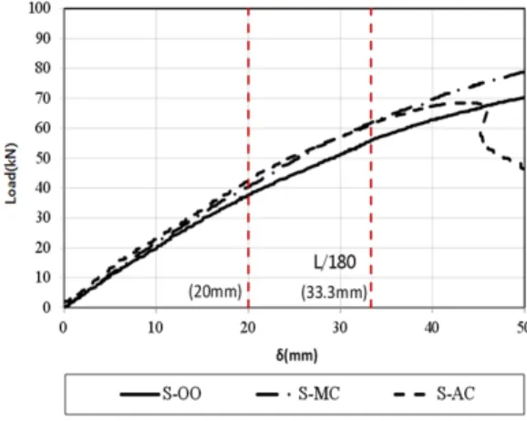 Fig. 18 Local and AISI effective width