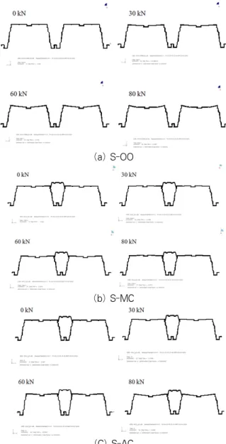 Fig. 20 Central section shape variation for load steps과정이나 제한 처짐이 기준에 따라 다소 차이가 있지만, 실험 결과로부터  일반적인  추세는  판단할  수  있다