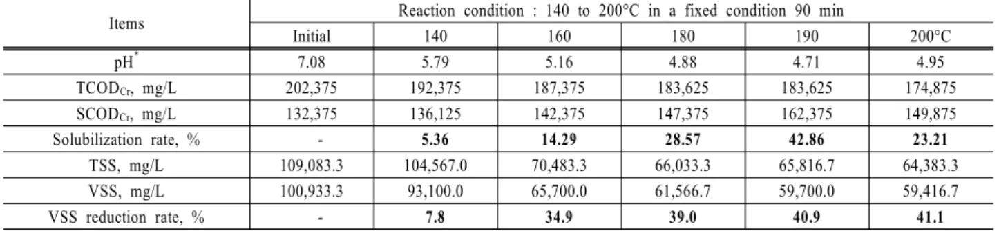 Table 4. pH and VFA by thermal solubilization in lab scale reactor