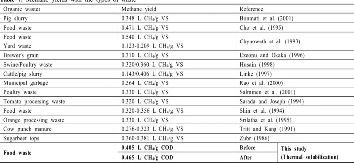 Fig. 7. Results of cumulative methane yields with the thermal  solubilization.