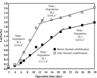 Table 8. Results of biodegradability and degradation rate with the thermal solubilization