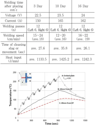 Table 4. Field weld conditions (3F position) Welding time 