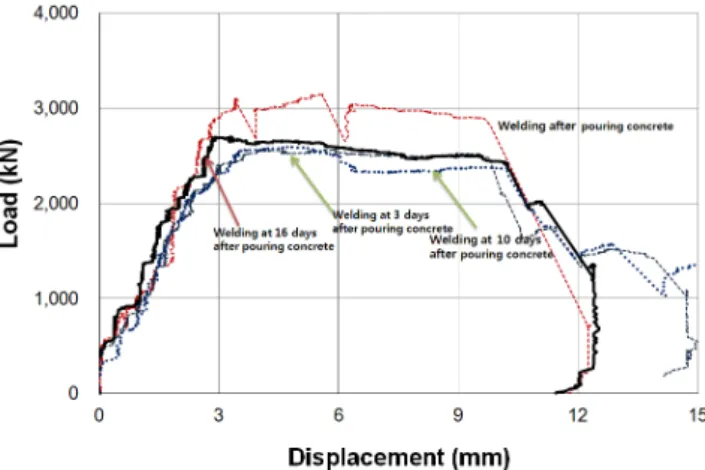 Fig. 17 Comparison of load-displacement curves for  Push-out tests