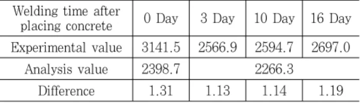 Table 6. Comparisons between test and analysis values Welding time after 