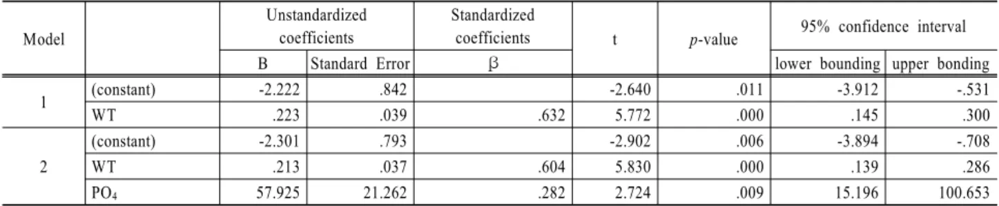 Table 4. Linear regression model between cyanobacteria abundance and physicochemical factors from 2000 to 2010 in Chudong  station of the Daechung reservoir