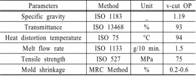Table 2. Characteristics of optical panel (OP)