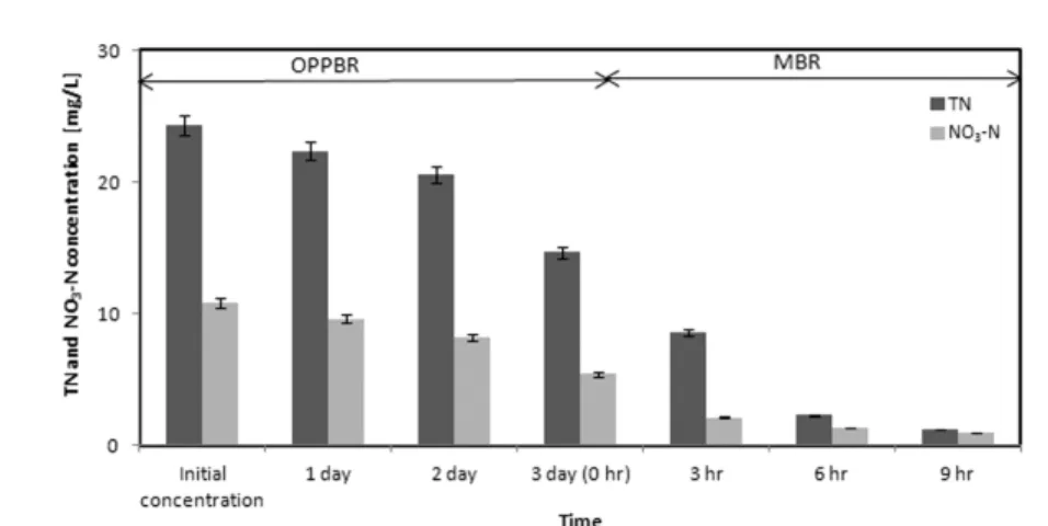 Fig. 5. Removal process of TN and NO 3 -N in MMBR.