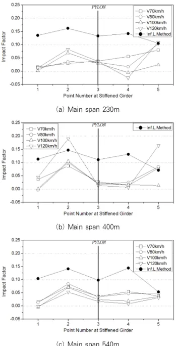 Fig. 17 Evaluated impact factor of girders according to  vehicle speed 5. 결  론 본  연구에서는  신뢰도  기반  활하중  모델,  즉  트럭하중과  차로하중이  동시에 주행하는 조건을 고려하여 강합성  사장교 의 충격계수를 평가하였다