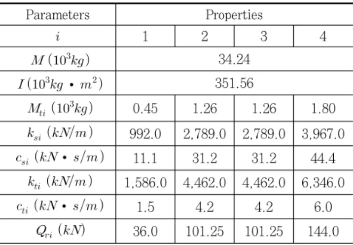 Table 2. Characteristics of truck model (KL-510)