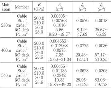 Table 5. Natural period of the bridges Main span Vibration mode Period (sec)