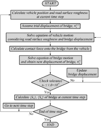 Fig. 6 Macro-flow of vehicle-bridge interaction analysis