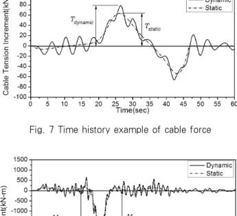Fig. 9 Example of influence line for back-stay cable force