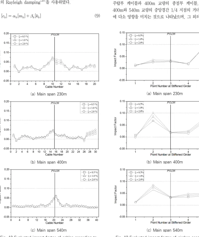 Fig. 12 Evaluated impact factor of cables according to  damping ratio