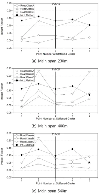 Fig. 15 Evaluated impact factor of girders according to  road surface roughness