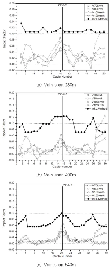 Fig. 16 Evaluated impact factor of cables according to  vehicle speed조도  class  B  조건에서  케이블의  최대  충격계수는  중앙경간 지간에  따라  7.5～5%  수준이었으며,  노면조도가  class  C로 나빠질수록 특히 주탑 부근의 케이블 충격계수가 크게 증가하였다