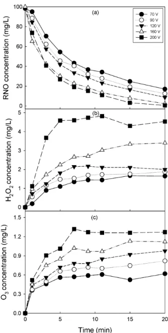 Fig. 2. Effect of 1st voltage on the generation of oxidants; 