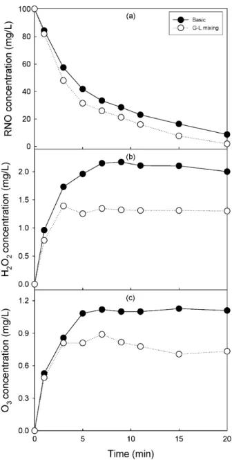 Fig. 3. Effect of gas-liquid mixing on the generation of  oxidants; (a) degradation of RNO, (b) generation of  H 2 O 2 , (c) generation of O 3 