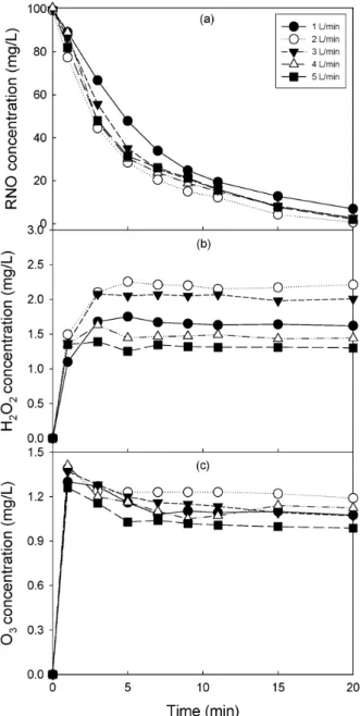 Fig. 4. Effect of oxygen flow rate of gas-liquid mixing  system on the generation of oxidants; (a) degradation  of RNO, (b) generation of H 2 O 2 , (c) generation of O 3 .
