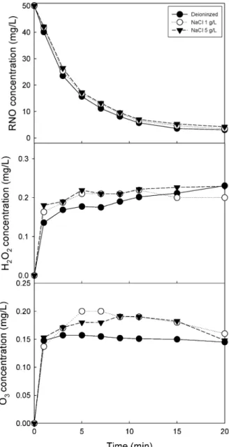 Fig. 5. Effect of high voltage on the generation of oxidants; 