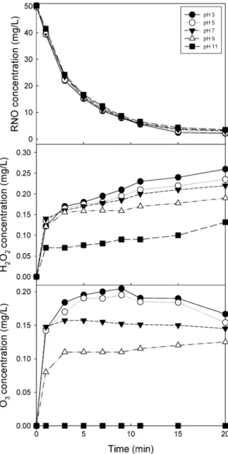 Fig. 7에  RNO  용액의  pH를  3 ~ 11로  변화시켰을  때  RNO  분해(a),  과산화수소(b)  및 오존(c)  생성 농도 변화를  나타내었다