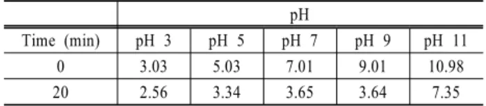 Table 2. Variation of solution pH with plasma reaction at  different initial pH pH Time (min) pH 3 pH 5 pH 7 pH 9 pH 11 0 3.03 5.03 7.01 9.01 10.98 20 2.56 3.34 3.65 3.64 7.35 과  분해  대상물질의  종류에  따라  pH의  영향이  다르게  나 타날 수 있다고 사료되었다