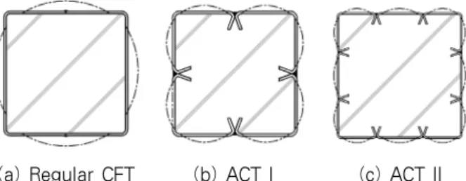 Table 2. Limit of width-thickness ratio according to  steel grade (Unit :mm)
