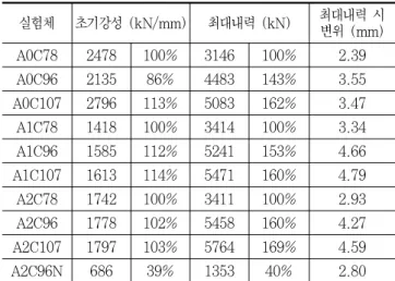 Table 6. Result of Initial Stiffness and Maximum Load  실험체 초기강성 (kN/mm) 최대내력 (kN) 최대내력 시  변위 (mm) A0C78 2478 100% 3146 100% 2.39 A0C96 2135 86% 4483 143% 3.55 A0C107 2796 113% 5083 162% 3.47 A1C78 1418 100% 3414 100% 3.34 A1C96 1585 112% 5241 153% 4.66 A1C