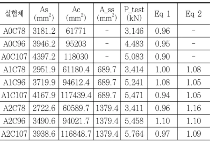 Table 8. Comparison of cross-section effectiveness