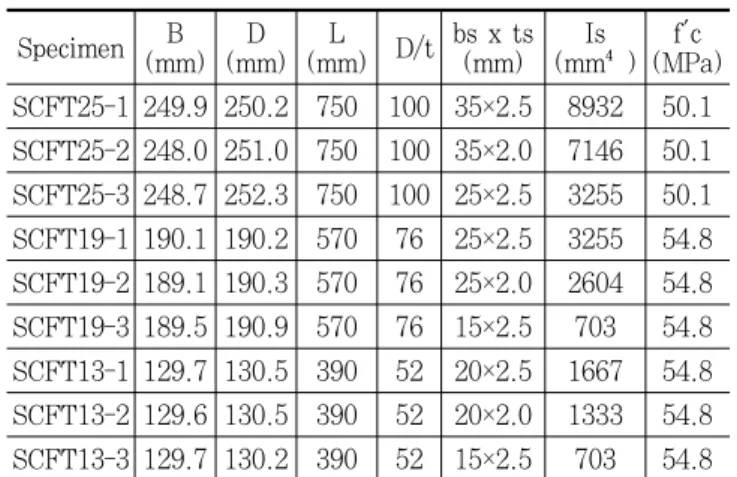 Fig. 15 Effect of strength increases by ribs