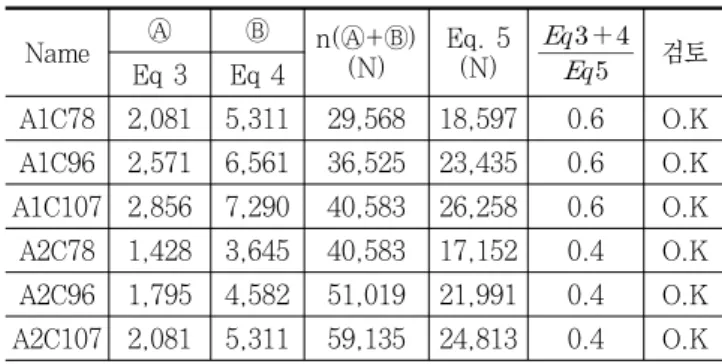 Table 10. Comparison of buckling streagth and Teusile  streugth by ribs Name Ⓐ Ⓑ n(Ⓐ+Ⓑ) (N) Eq