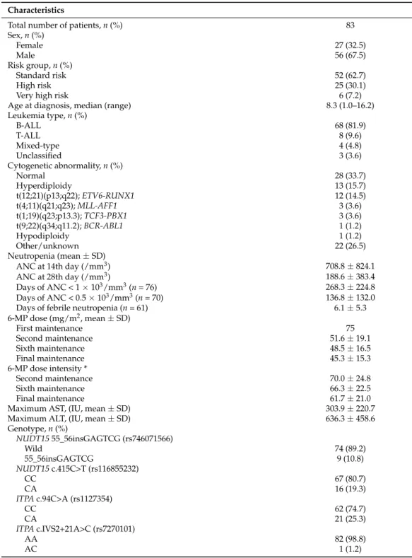 Table 1. Characteristics and genotype frequencies of pediatric acute lymphoblastic leukemia patients enrolled in this study.