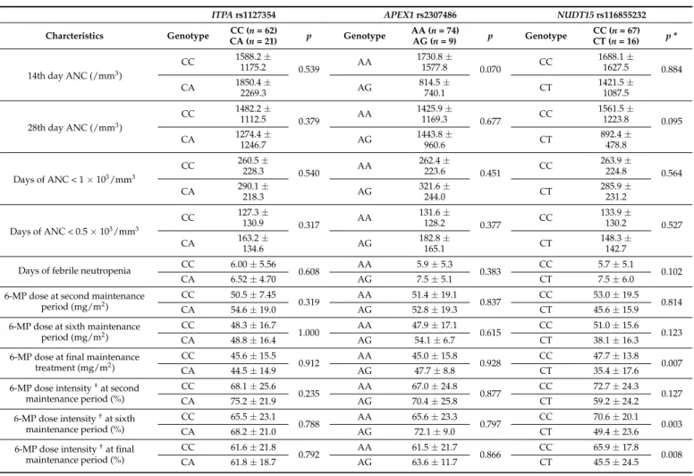 Table 2. Relationships between genotypes of candidate genes and parameters for 6-MP-related toxicities and intolerance.