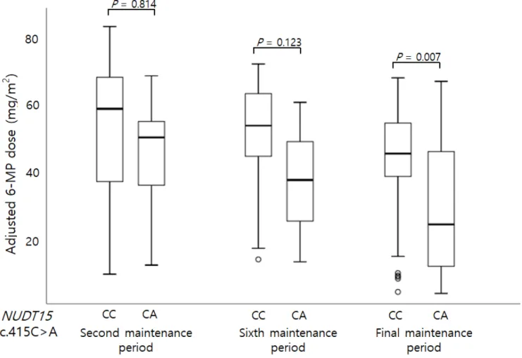 Figure 1. Genotype of NUDT15 c.415C>A and adjusted 6-MP dose at second, sixth, and final  maintenance periods