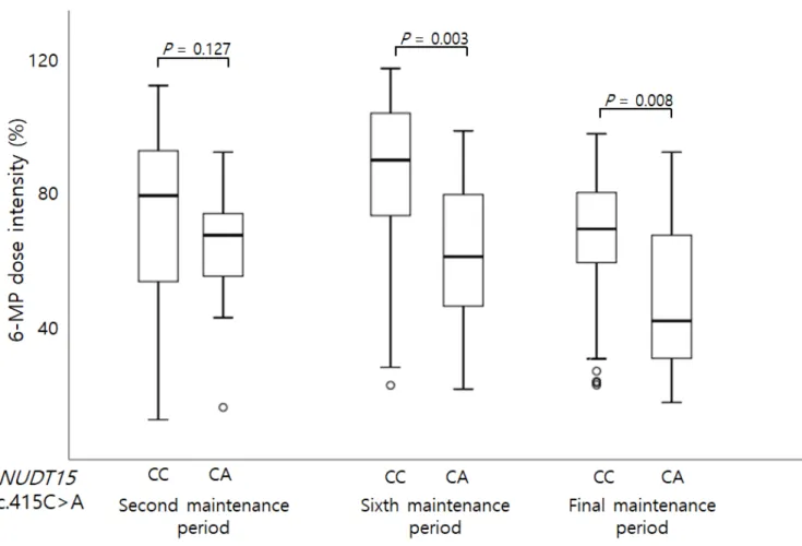 Figure 1. Genotype of NUDT15 c.415C>A and adjusted 6-MP dose at second, sixth, and final  maintenance periods
