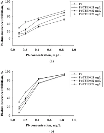 Fig. 4. Comparison of dose response curves for Pb and  Pb/TPH solutions after (a) 5 min and (b) 15 min