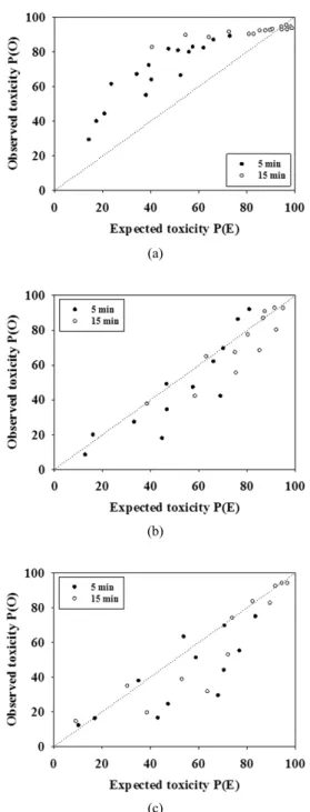 Fig. 5. The correlation between theoretically expected and  observed effects of binary mixtures of Zn+Pb (a),  Zn+TPH (b) and Pb+TPH (c) on the bioluminescence  of  Vibrio fischeri